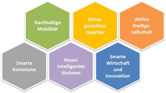 Grafik Handlungsfelder