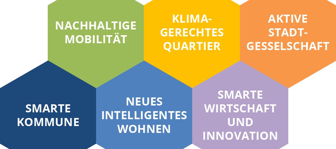 Grafik Handlungsfelder